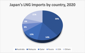 Chart of the sources of Japan's LNG imports