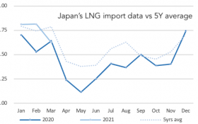 Japan LNG Imports Graph