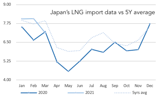 Japan LNG Imports Graph