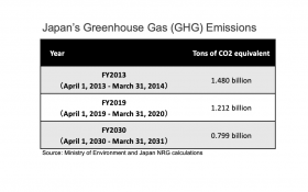 Japan NRG - Emissions Table