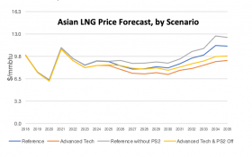 Asian LNG Price Forecast