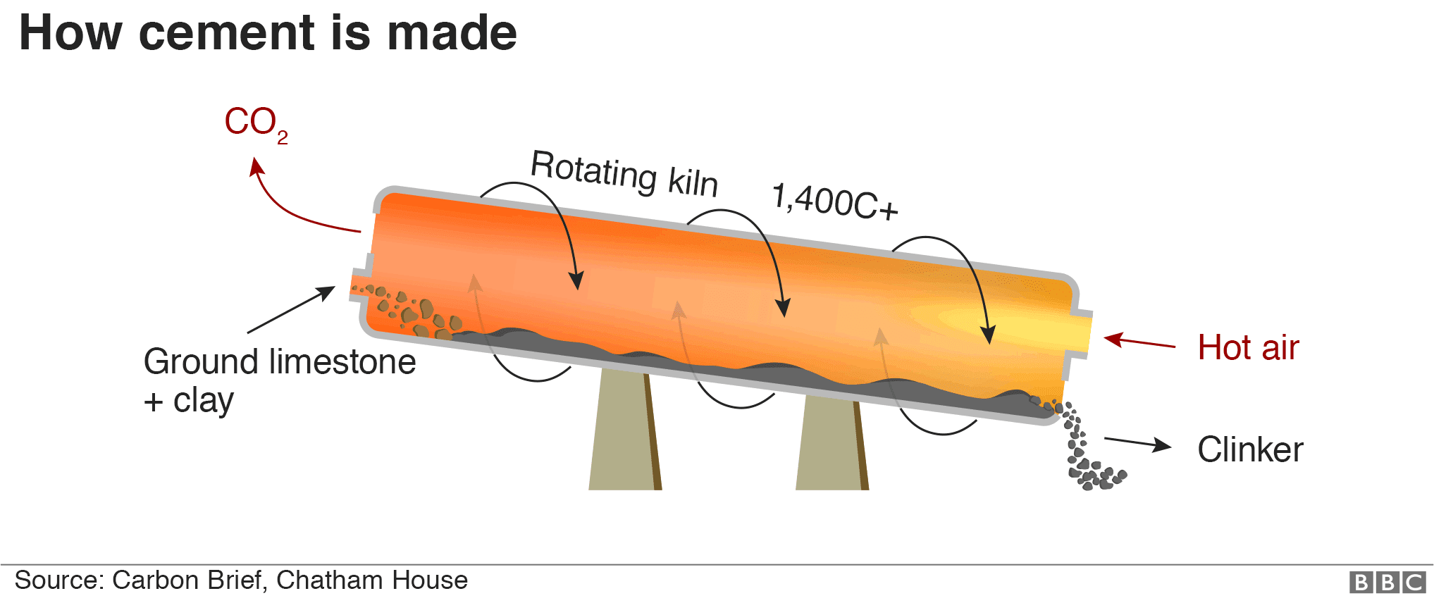 Infographic showing how cement is made