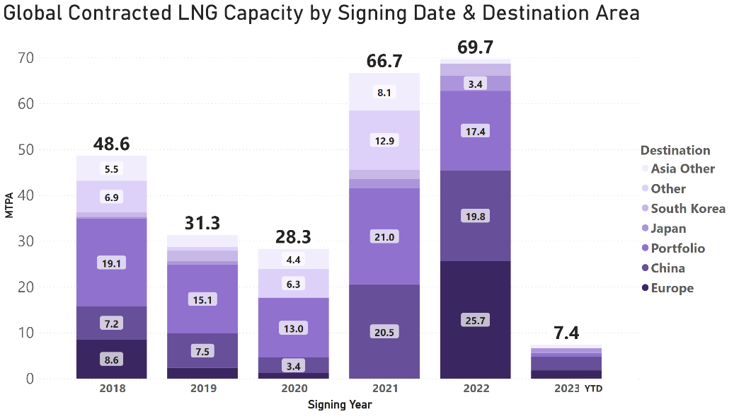 This slide contains the following visuals: Global Contracted LNG Capacity by Signing Date & Destination Area ,textbox. Please refer to the notes on this slide for details