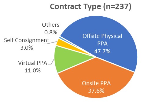 A pie chart of a contract type

AI-generated content may be incorrect.