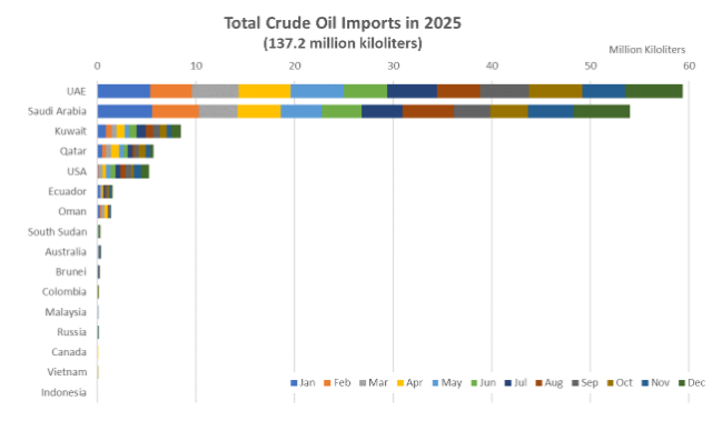 Source: Customs data, Japan NRG 